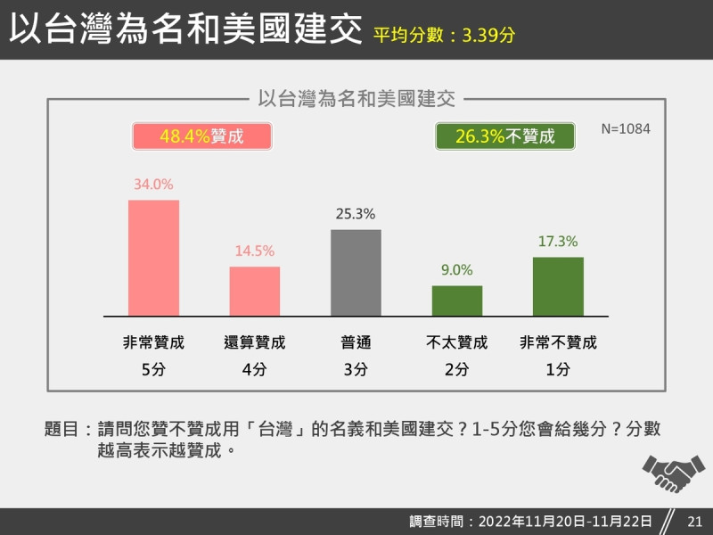 台灣獨立建國聯盟針對台美關係議題,公布最新的民調結果。 圖:台灣獨立建國聯盟提供 台灣獨立建國聯盟針對台美關係議題,公布最新的民調結果。 圖:台灣獨立建國聯盟提供