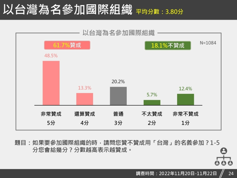 台灣獨立建國聯盟針對台美關係議題,公布最新的民調結果。 圖:台灣獨立建國聯盟提供 台灣獨立建國聯盟針對台美關係議題,公布最新的民調結果。 圖:台灣獨立建國聯盟提供