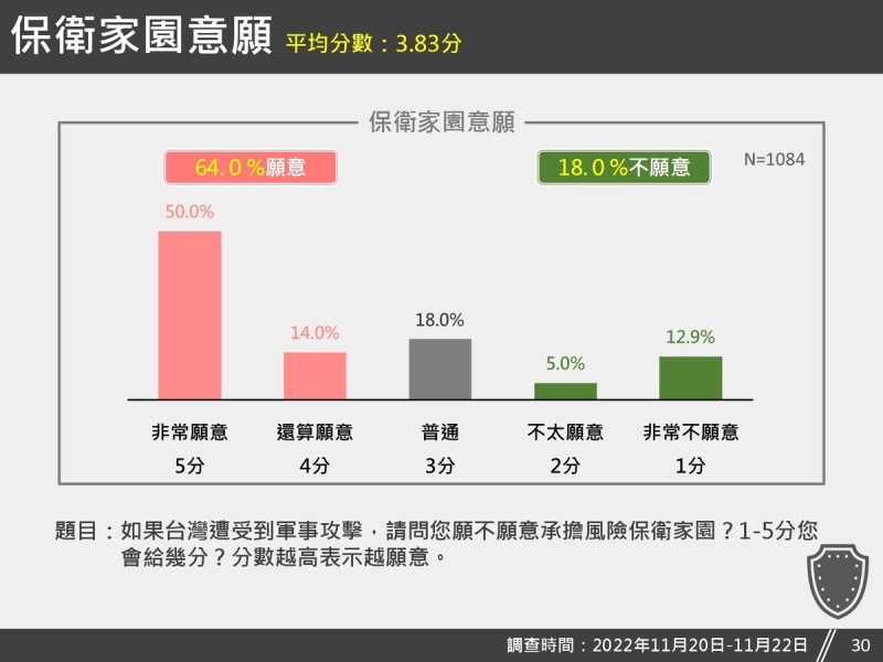 台灣獨立建國聯盟針對「保衛家園意願」之議題進行民調。 圖:台灣獨立建國聯盟提供 台灣獨立建國聯盟針對「保衛家園意願」之議題進行民調。 圖:台灣獨立建國聯盟提供