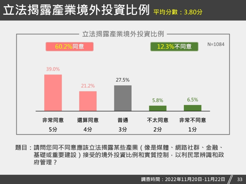 台灣獨立建國聯盟針對「立法揭露境外投資比例」之議題,公布最新的民調結果。 圖:台灣獨立建國聯盟提供 台灣獨立建國聯盟針對「立法揭露境外投資比例」之議題,公布最新的民調結果。 圖:台灣獨立建國聯盟提供
