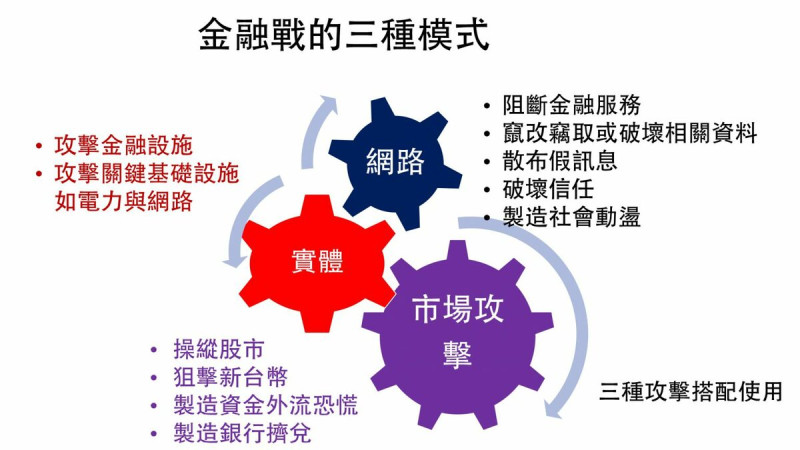  陳鴻達解釋，金融戰的三種模式如何搭配使用並進一步產生破壞力。 圖：陳鴻達提供 