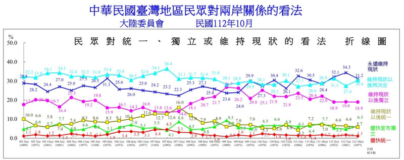 陸委會委託政大選研中心針對台灣民眾統獨立場實施的電話民調趨勢圖。廣義維持現狀超過8成。 （圖／陸委會） 