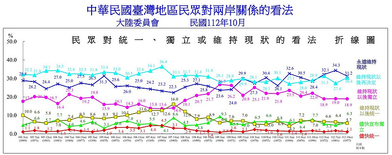  陸委會委託政大選研中心針對台灣民眾統獨立場實施的電話民調趨勢圖。廣義維持現狀超過8成。 （圖／陸委會） 