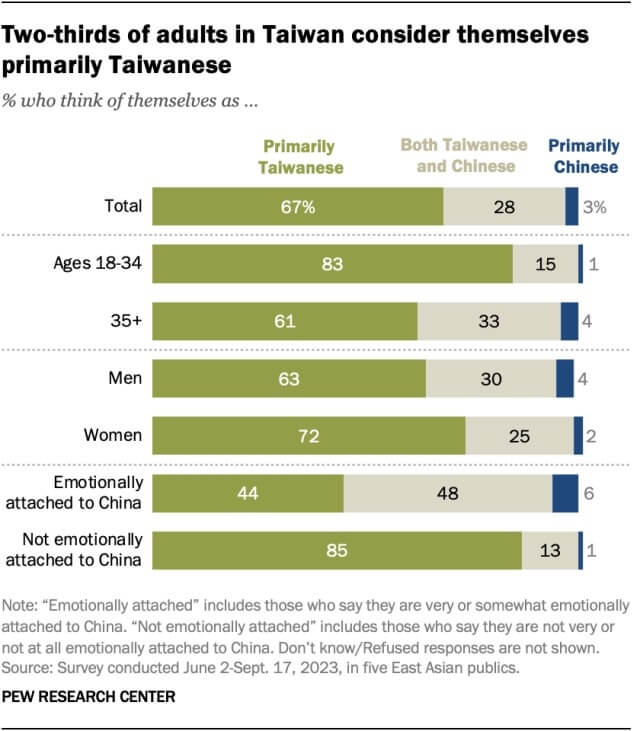 美國皮尤研究中心在選前進行的民調顯示，大多數台灣民眾認為自己主要是台灣人，比率達 67%。 ／圖：取自皮尤研究中心網頁 pewresearch.org 