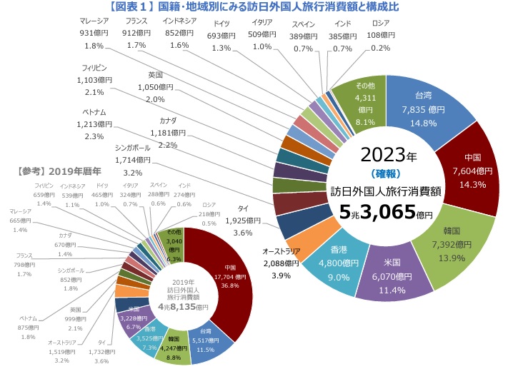  日本觀光廳公布 2023 年外國旅客消費動向調查報告，依照國籍、地域為旅客分類。 2023 年台灣的旅客在日本消費最多。中國旅客的消費對比 2019 年則下降不少。 圖：翻攝自 日本觀光廳 