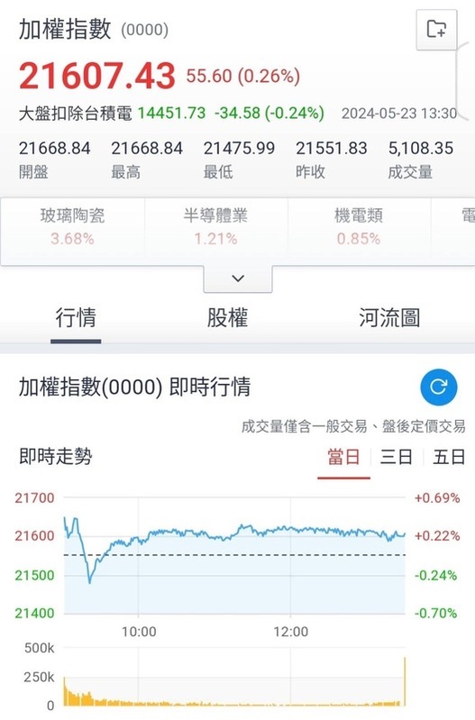  共軍環台軍演，台北股市上漲55.60點。 圖：翻攝畫面 