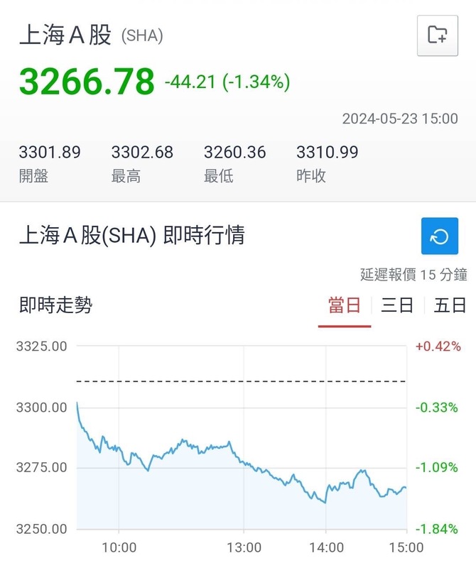  共軍環台軍演，反讓上海A股下跌44.21點。 圖：翻攝畫面 