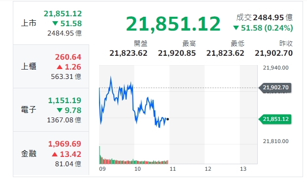 端午節休市前，台股今（7）日大盤在平盤附近震盪，最低到21823點，最高一度翻紅至21916點，隨後走勢再回落。   截圖自Yahoo股市大盤畫面