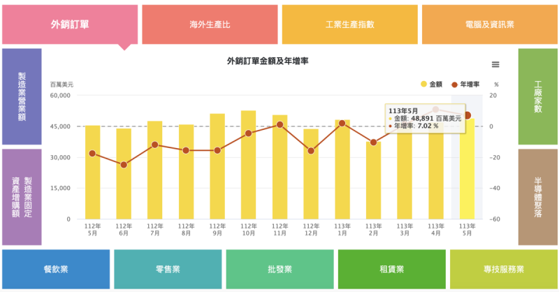 5月外銷訂單金額為488.9億美元，年增7%，優於市場預期   圖：擷取自經濟部官網