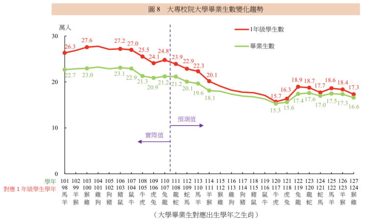 教育部公布大專校院大學畢業生數變化趨勢   圖：擷取自教育部網站