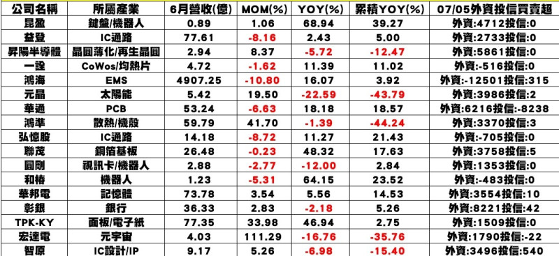  7月陸續公布6月的個股企業表現一覽表 圖: 分析師謝明哲/提供 