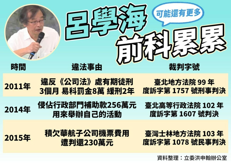  民進黨立委洪申翰統整，柯文哲氣候顧問呂學海前科累累。 圖：立委洪申翰辦公室提供 