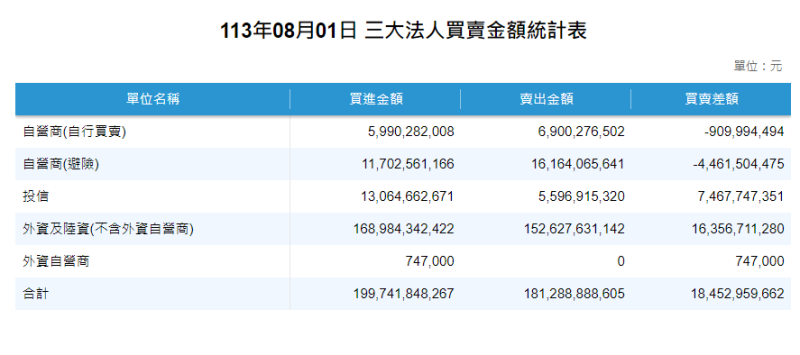  證交所公布三大法人籌碼動向，三大法人買超184.52億元。 圖: 擷取自證交所網站