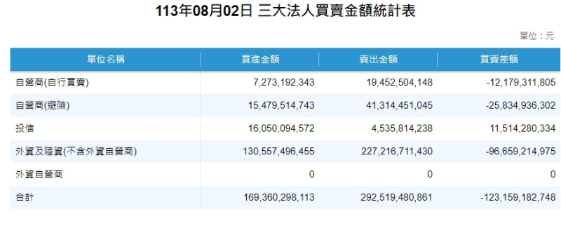  三大法人買賣金額統計表。 圖: 擷取自證交所網站 