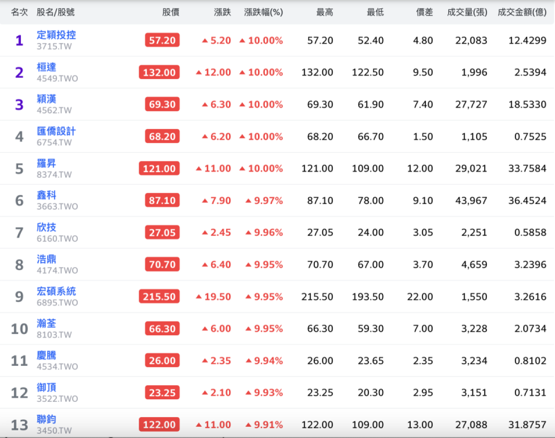▲今（8）日台股漲停家數來到 26檔。其中，機器人族群、部分科技股表現亮眼。（此為部分漲停個股） 圖：截自Yahoo!股市 