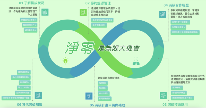 在各國政府倡議與企業響應下，「ESG」不僅成了企業、也是投資人篩選標的時之關注指標。兆豐投信指出，預期至 2030 年全球 ESG 資產管理規模將達 43兆美元，比起 2022 年約 30兆美元，仍有約 10兆美元的規模成長空間。   圖：截自 經濟部淨零排放（MOEA）官網