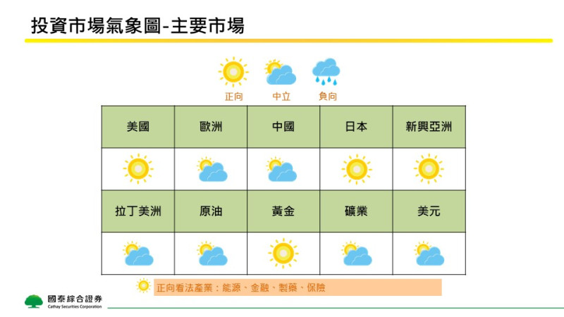 8月全球商品及主要市場投資氣象觀測圖、主要產業觀察。   圖：國泰證券／提供