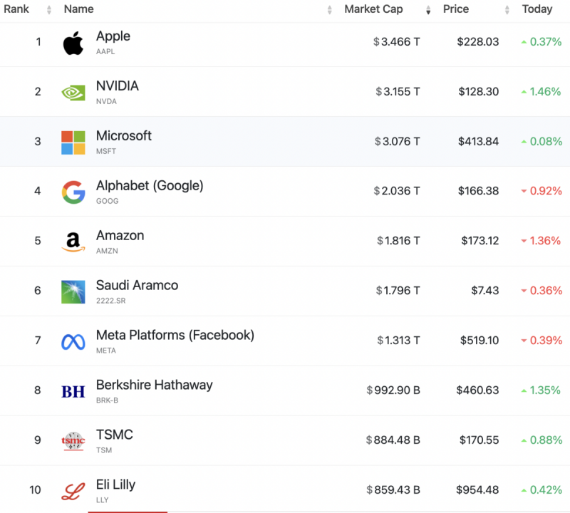 全球公司市值前十強，波克夏排名第八。   圖：截自 marketcap.com