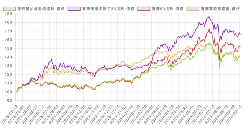 圖：截自台灣指數公司 