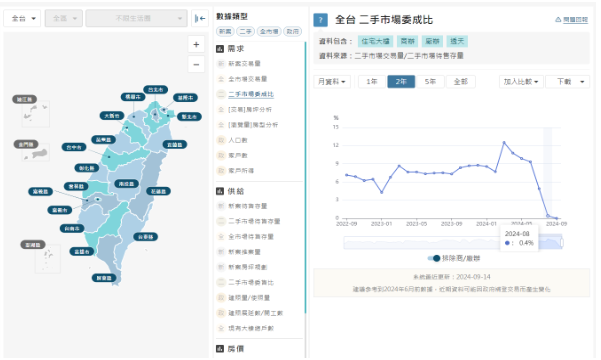 ▲全台二手屋的交易／待售存量比，八月僅 0.4%，較上月 4.9%下滑，交易明顯萎縮。 圖：截自樂居網