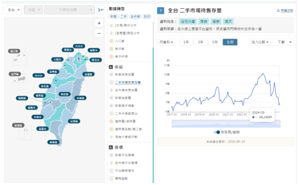  ▲全台二手屋的待售存量，八月為 68,240戶，較上個月 76,060戶低，待售量下跌。 圖：截自樂居網