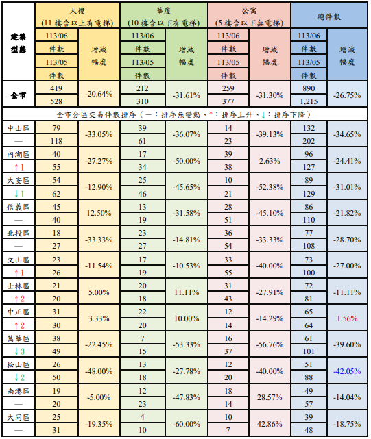 資料來源：臺北市政府地政局　附註：增幅以紅字表示，減幅最大者以藍字表示。 