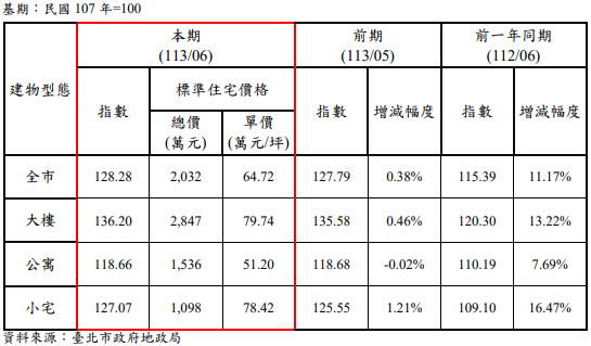 資料來源：臺北市政府地政局