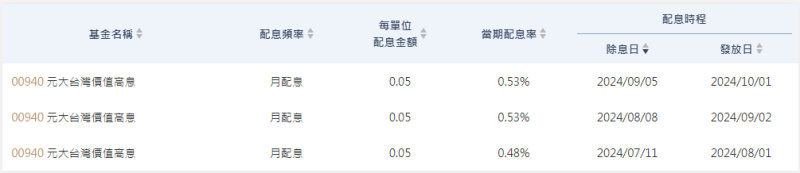 ▲元大台灣價值高息（00940）先前三次配息殖利率。 圖：截自元大投信