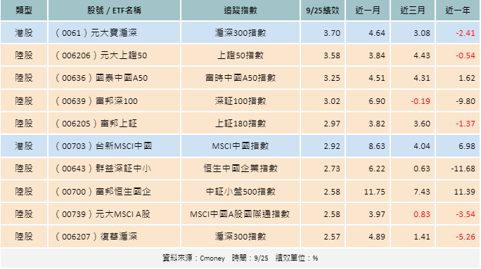 ▲今（25）日漲幅前十名的陸股ETF。