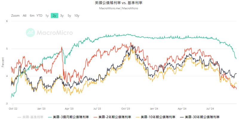 ▲自今年九月起，美國各天期的基準利率正逐步正常化。 圖：MacroMicroMicro 