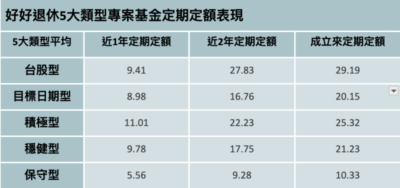 資料來源：晨星，定期定額為月初扣款，採新台幣計價，統計 2021/10/1 至 2024/9/30