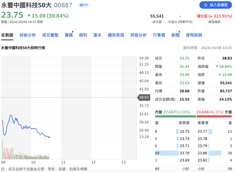 陸股今（8）日恢復交易後，上證指數早盤上漲逾 5%，深證成指也上漲 9%，但這波陸股ETF搶購潮也「潮水退去」，00887早盤開低、且大幅拉回 38.84%，市價暫報 23.75元，也爆出成交量逾 55,000張。   圖：Yahoo! 股市