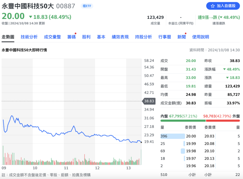  00887終場市價重挫近五成，並爆出超過12萬張的巨額成交量。 圖：Yahoo! 股市 