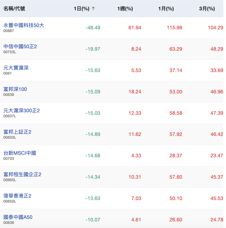 週二（8日）跌幅前十大之中概股ETF。 圖：截自Cmony 