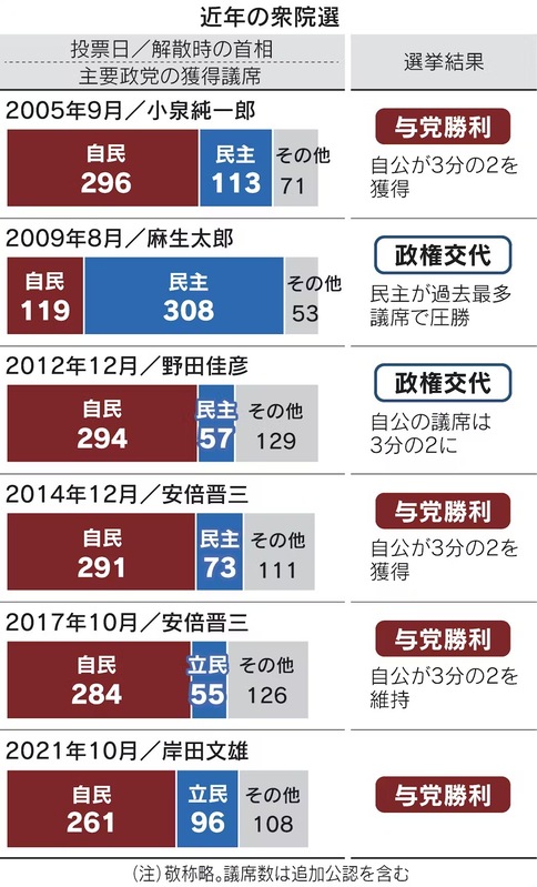  自民黨過去選舉都是追求單獨過半、甚至單獨安定多數，這次只求「自公」聯盟可以過半就好。 圖：攝自日本經濟新聞官網 