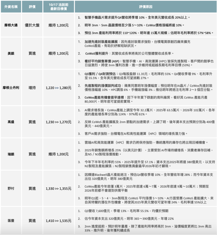 表：整理媒體報導各家外資說法 