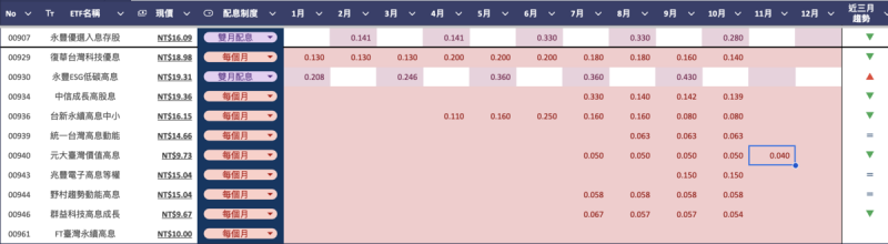  近期許多月配／雙月配的高股息ETF，皆出現配息金額縮水情形。 製表：黃偉柏