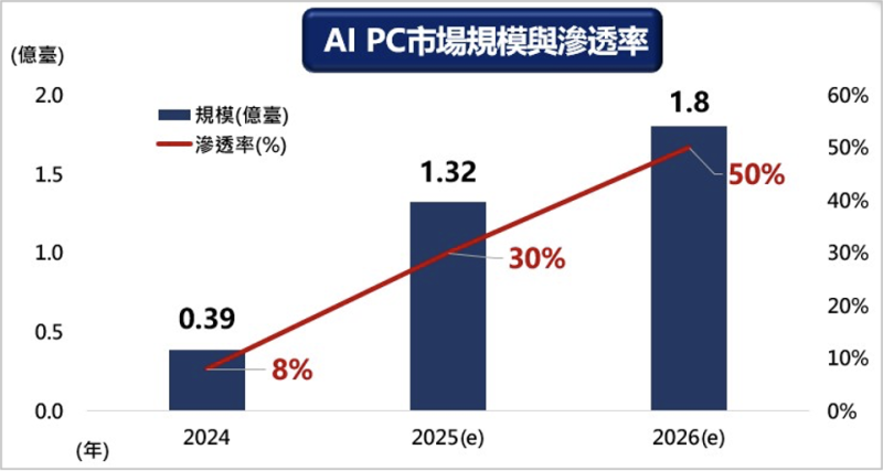 ▲資通訊硬體成為亮點產業，AI PC市場規模可望持續成長。 資料來源：Bloomberg／期間為預測 2024～2026年 