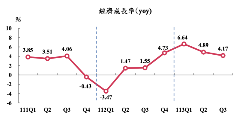  台灣近年各季度GDP成長率。 圖：截自主計總處 