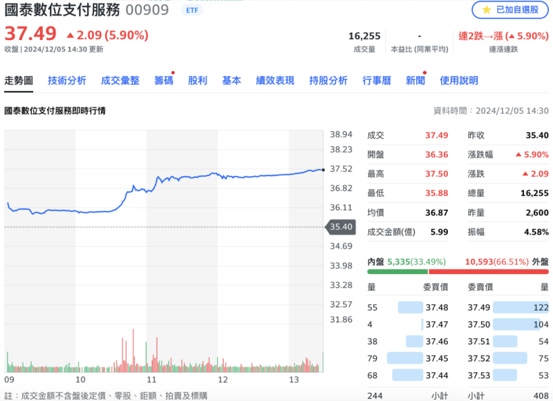 受惠比特幣大漲，相關ETF00909應聲漲5.9%。   圖：Yahoo! 股市