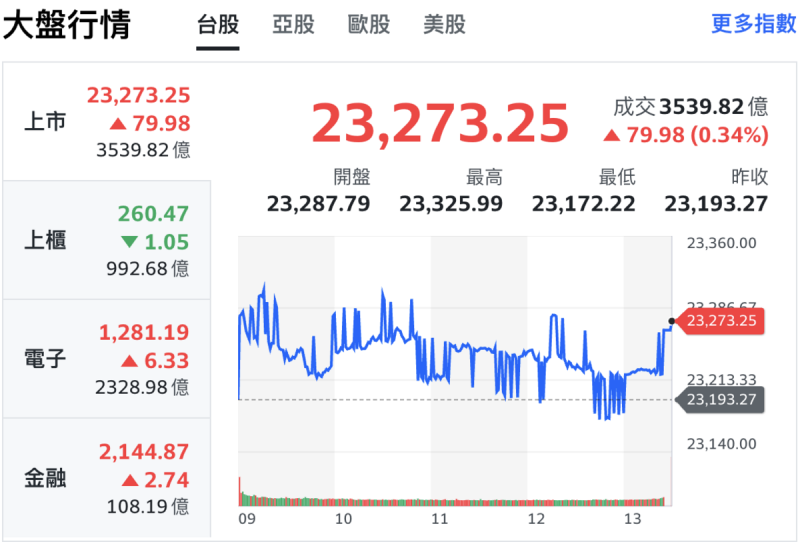 台股今（9）日早盤一度上漲逾 130點，盤中最高達 23,325.99點；但上午近 11 點時遇到賣壓襲擊，指數呈平盤震盪，最低來到 23,172.22點。所幸在台積電小漲撐盤下，終場收在 23,273.25點，上漲 79.98點或 0.34%，成交量 3,532.05億元。   圖：Yahoo!股市