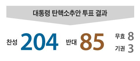  國會最終以 204 票贊成、85 票反對的壓倒性多數，通過彈劾案。 圖: 擷自X帳號@Dangjinland 