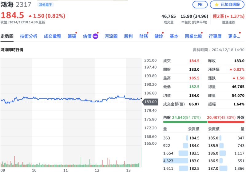 ▲今日台股收盤，鴻海股價小漲 1.5元或 0.82%，收在 184.5元。 圖：Yahoo!股市