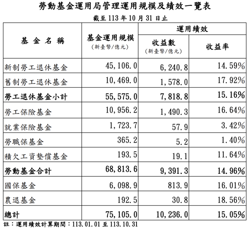 ▲表：截自勞動基金運用局 