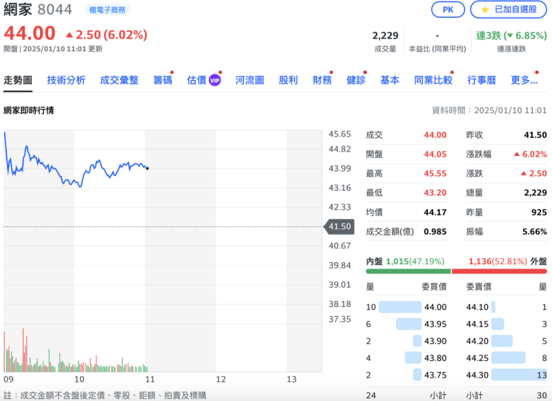 ▲網家今（10）日早盤股價大漲逾 9%，隨後漲勢收斂，仍漲逾 6%。   圖：Yahoo!股市