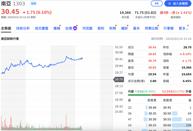 ▲南亞今（14）日股價大漲 6.1%，重回 30元寬卡之上。   圖：Yahoo! 財經