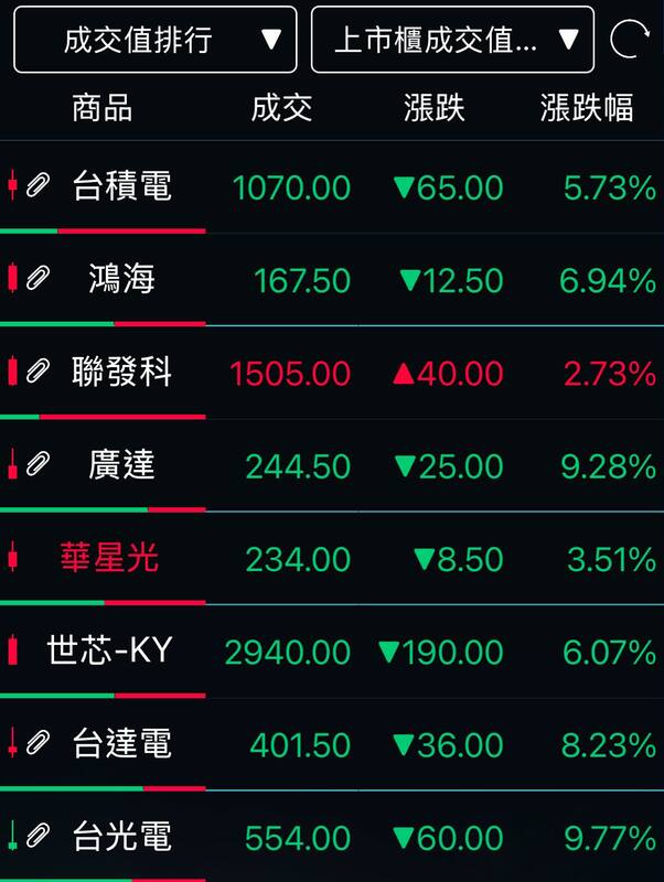聯發科今日股價強漲。   圖：截自IEO 國際經濟觀察FB粉專