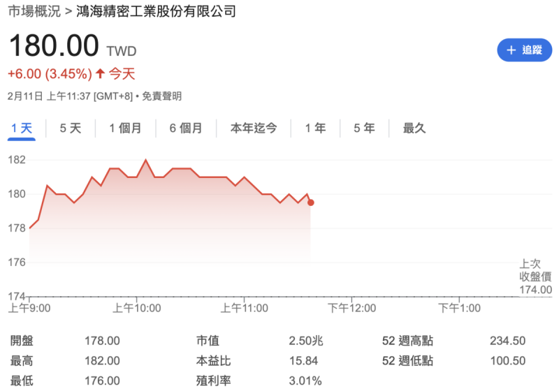 ▲鴻海（2317）今（11）日股價開高走高，回補蛇年開紅盤日的下跌缺口，股價一度達 182元，盤中漲幅逾3%。   圖：Google Finance