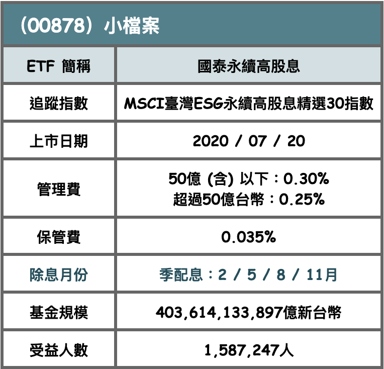 ▲00878 ETF小檔案   資料來源：集保、國泰投信