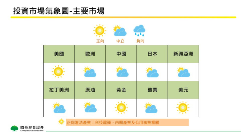 ▲國泰證券二月份市場投資氣象觀測圖，持續看好美國市場、黃金、美元等資產。   表：國泰證券／提供